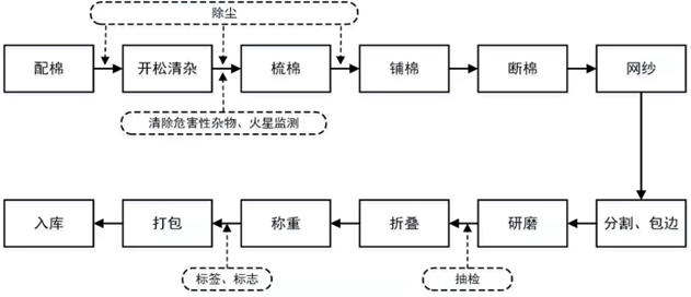 图1  梳棉胎加工工艺流程图4,加工设备要求标准对应配备的加工设备