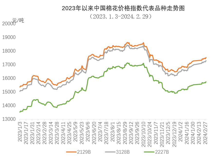 节后市场缓慢恢复  国内棉价延续上涨——中国棉花价格指数(ccindex)