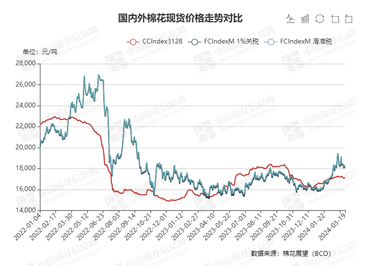 中国棉花价格指数ccindex及分省到厂价320
